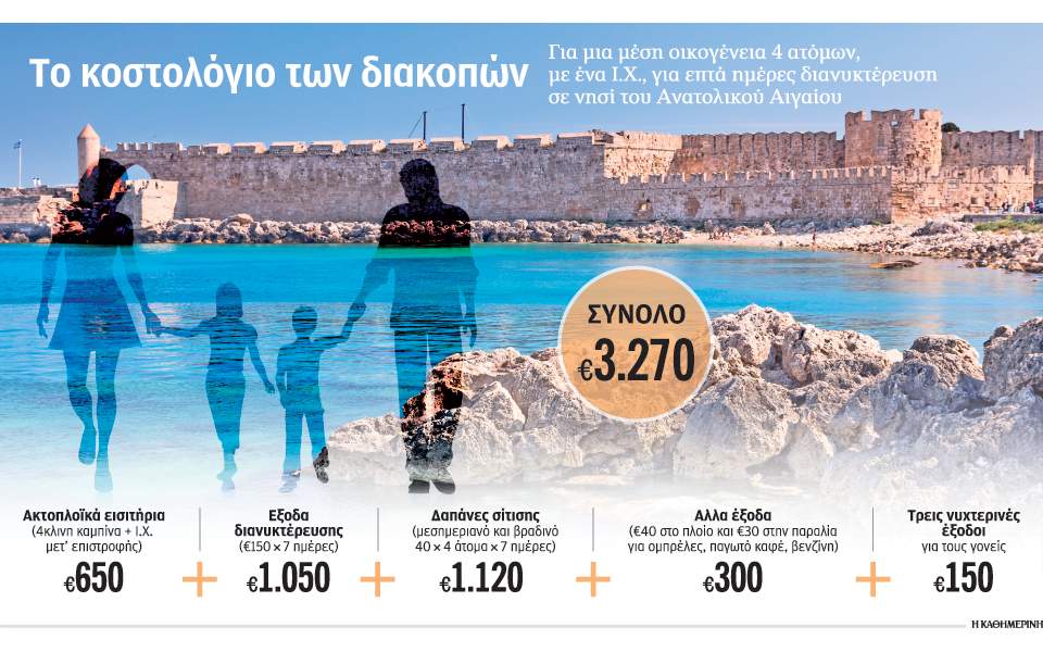Δύσκολες οι... διακοπές στην Ελλάδα για Έλληνες